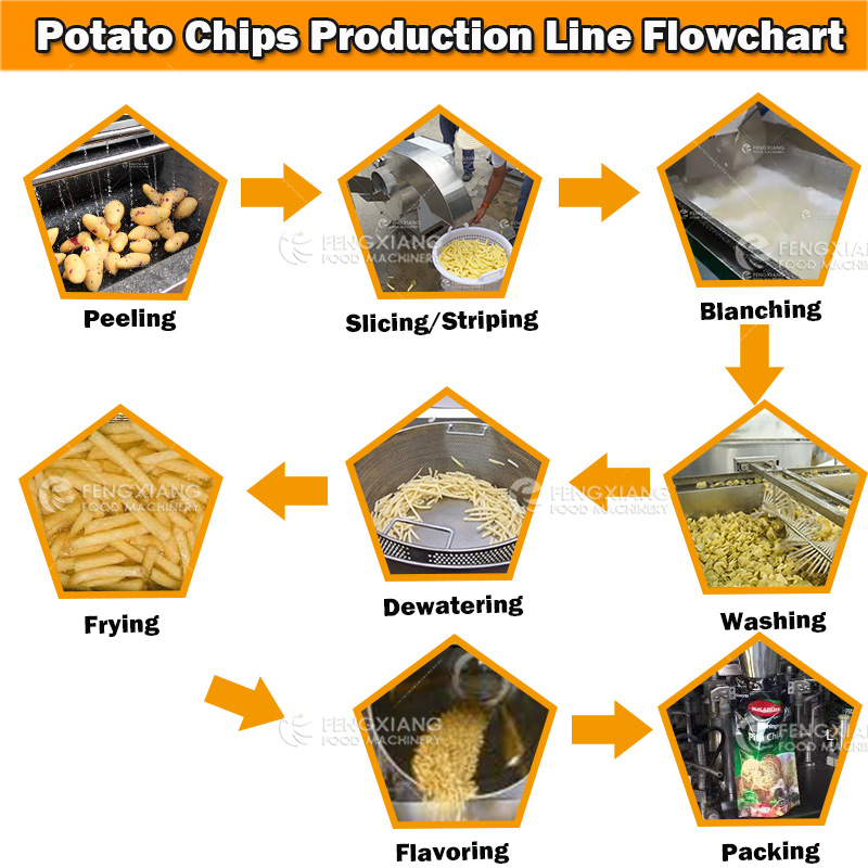 chips processing line